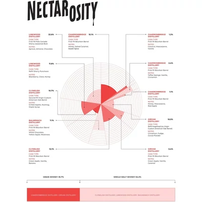 Compass Box Nectarosity whisky DRS (0,7L / 46%)