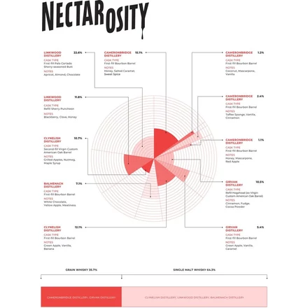 Compass Box Nectarosity whisky DRS (0,7L / 46%)